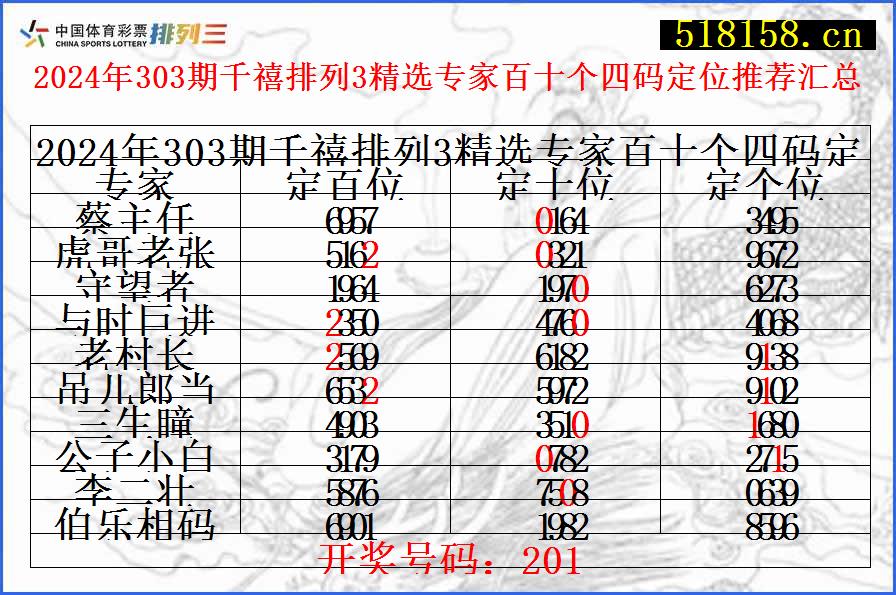 2024年303期千禧排列3精选专家百十个四码定位推荐汇总