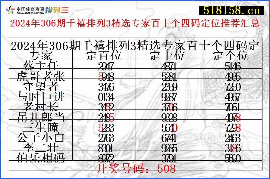 2024年306期千禧排列3精选专家百十个四码定位推荐汇总