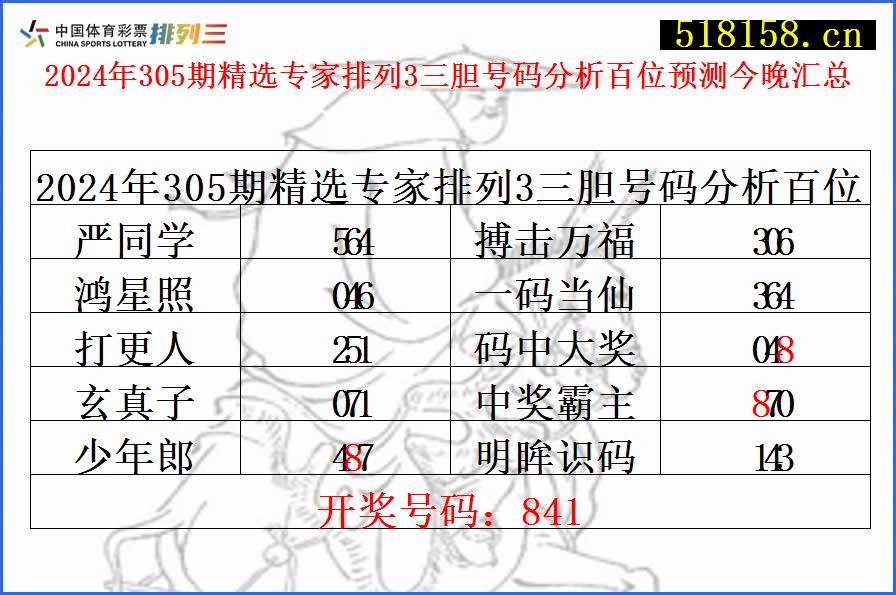 2024年305期精选专家排列3三胆号码分析百位预测今晚汇总