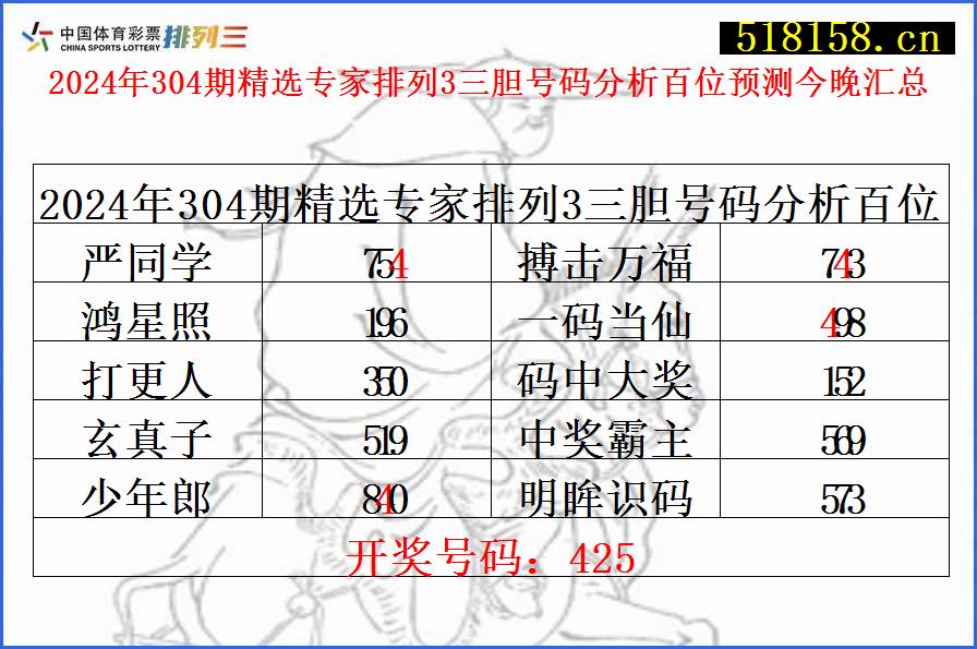 2024年304期精选专家排列3三胆号码分析百位预测今晚汇总