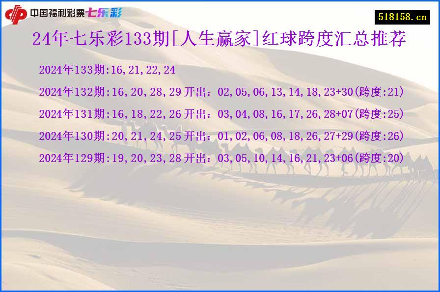 24年七乐彩133期[人生赢家]红球跨度汇总推荐