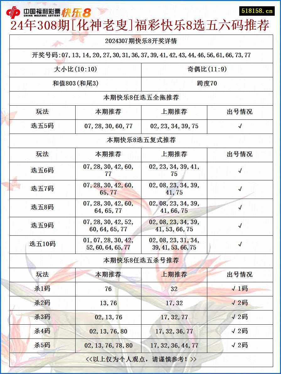 24年308期[化神老叟]福彩快乐8选五六码推荐