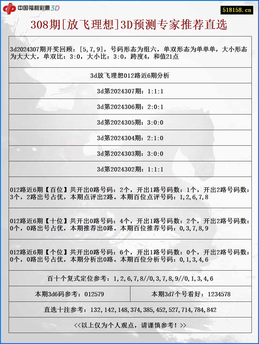 308期[放飞理想]3D预测专家推荐直选