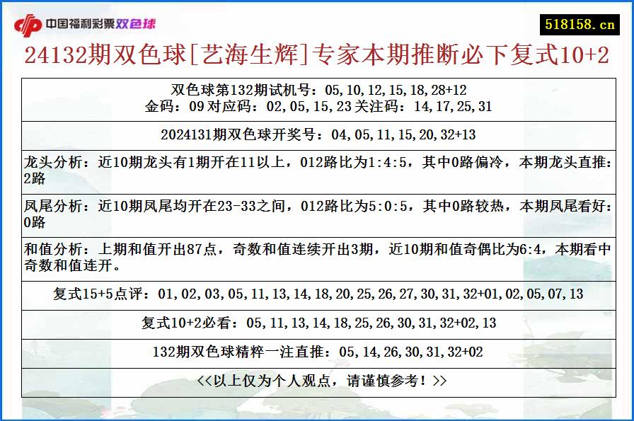 24132期双色球[艺海生辉]专家本期推断必下复式10+2