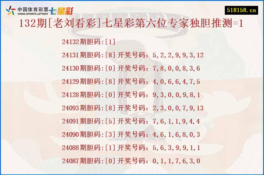 132期[老刘看彩]七星彩第六位专家独胆推测=1