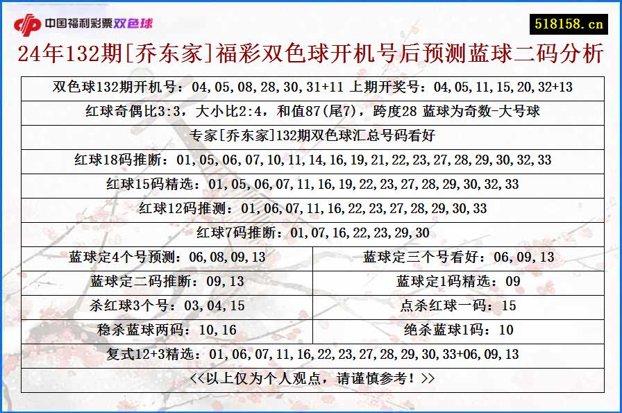 24年132期[乔东家]福彩双色球开机号后预测蓝球二码分析