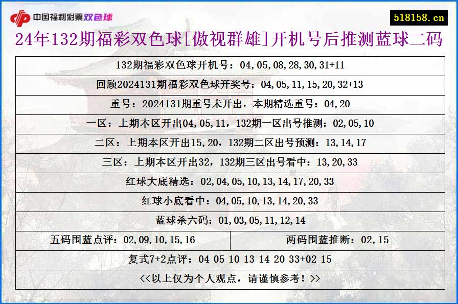 24年132期福彩双色球[傲视群雄]开机号后推测蓝球二码