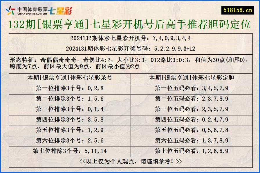 132期[银票亨通]七星彩开机号后高手推荐胆码定位