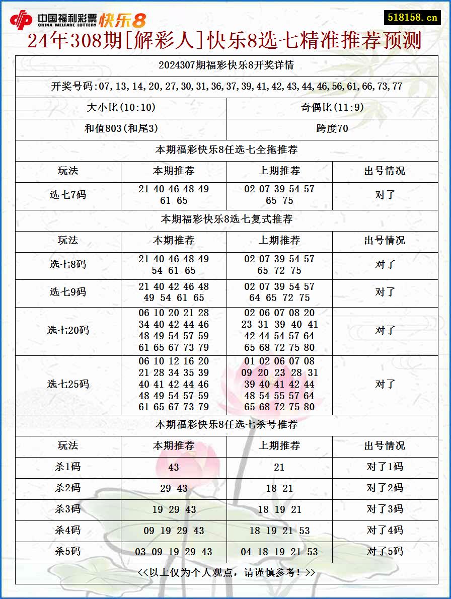 24年308期[解彩人]快乐8选七精准推荐预测