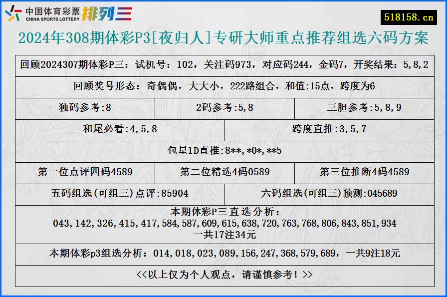 2024年308期体彩P3[夜归人]专研大师重点推荐组选六码方案