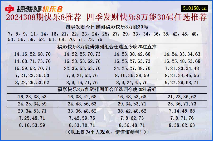 2024308期快乐8推荐 四季发财快乐8万能30码任选推荐