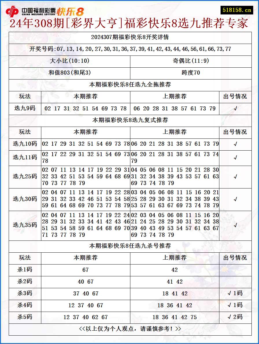 24年308期[彩界大亨]福彩快乐8选九推荐专家