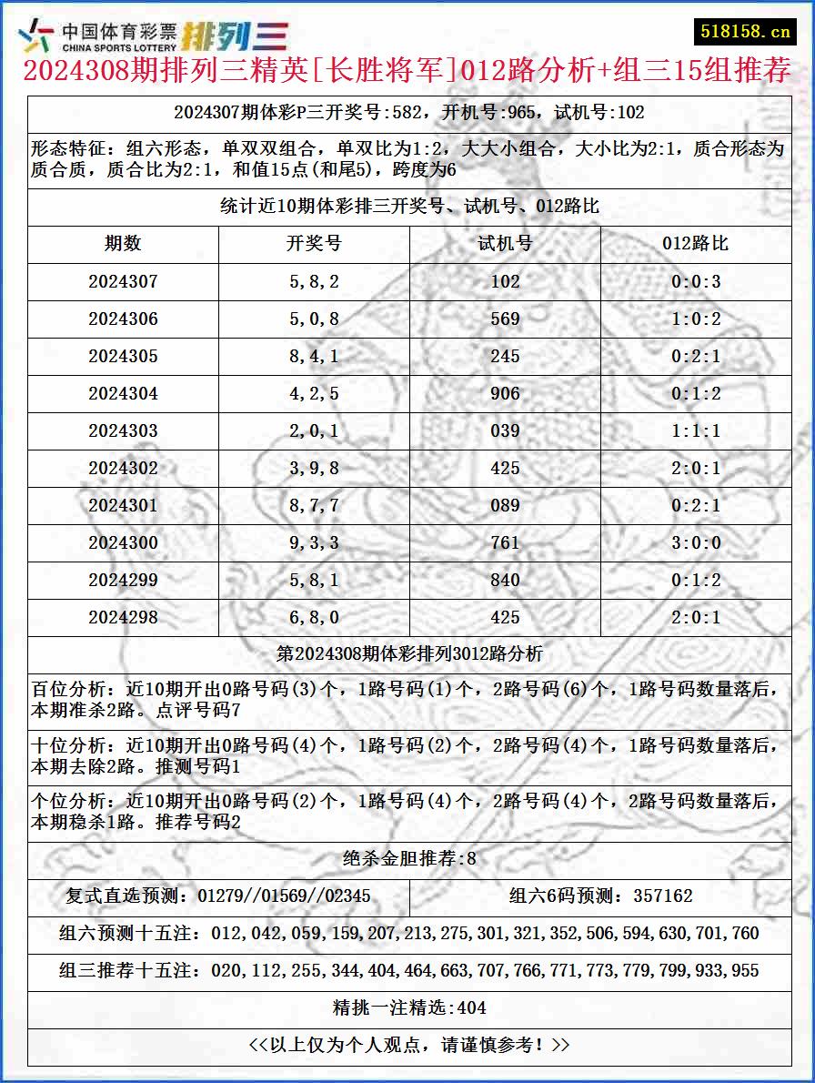 2024308期排列三精英[长胜将军]012路分析+组三15组推荐