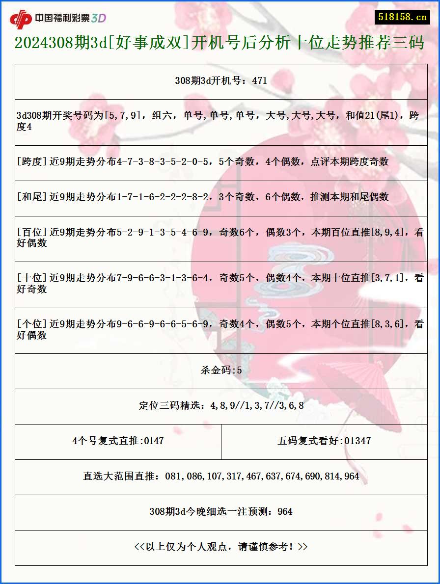 2024308期3d[好事成双]开机号后分析十位走势推荐三码