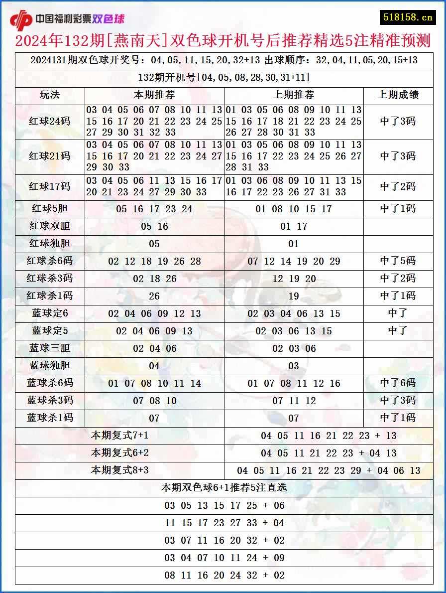 2024年132期[燕南天]双色球开机号后推荐精选5注精准预测