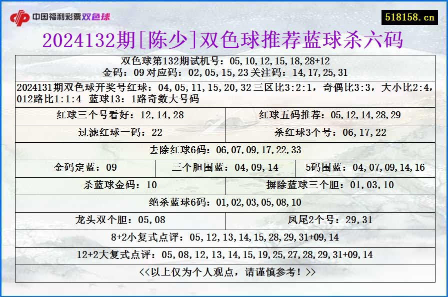 2024132期[陈少]双色球推荐蓝球杀六码