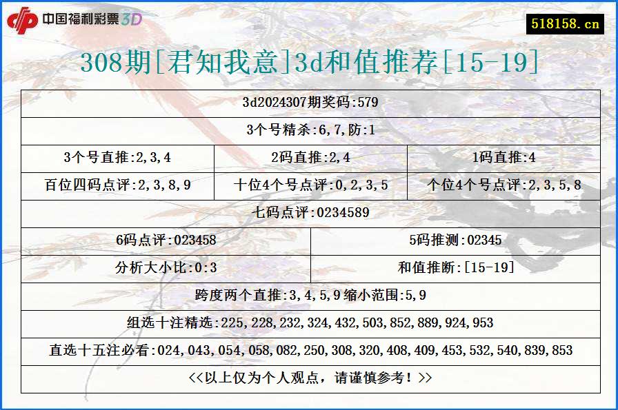 308期[君知我意]3d和值推荐[15-19]