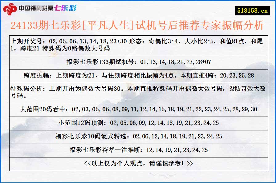 24133期七乐彩[平凡人生]试机号后推荐专家振幅分析