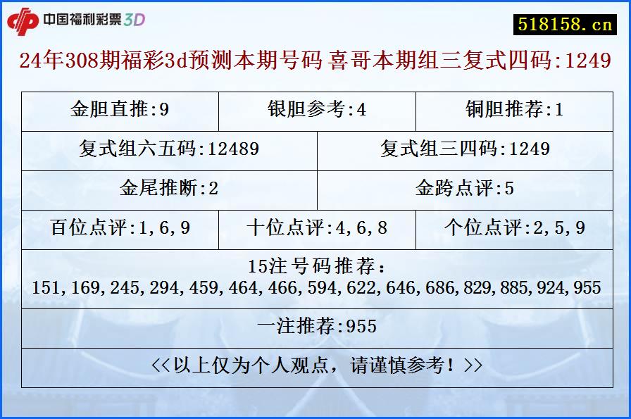 24年308期福彩3d预测本期号码 喜哥本期组三复式四码:1249