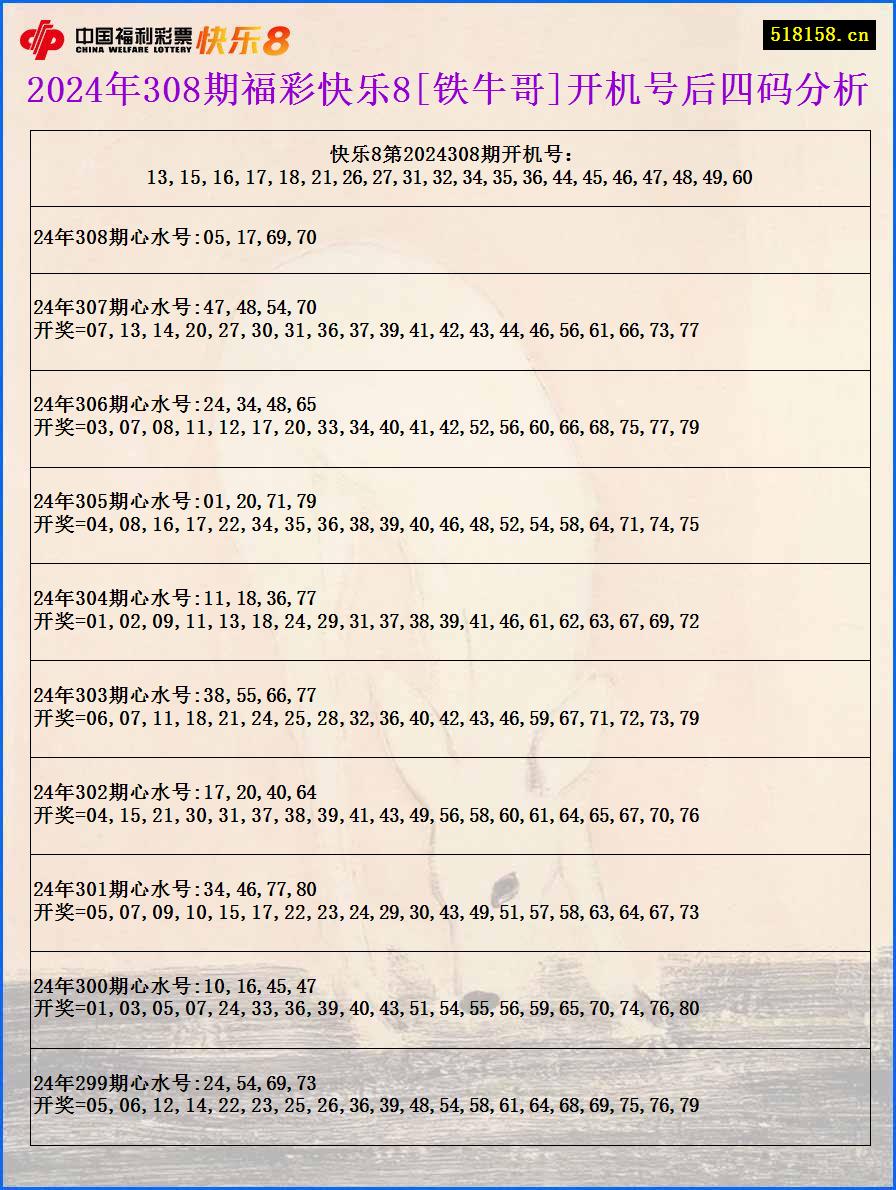 2024年308期福彩快乐8[铁牛哥]开机号后四码分析