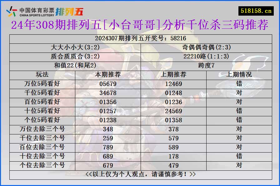 24年308期排列五[小台哥哥]分析千位杀三码推荐