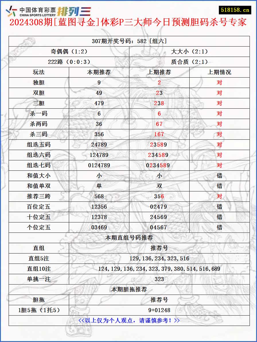 2024308期[蓝图寻金]体彩P三大师今日预测胆码杀号专家