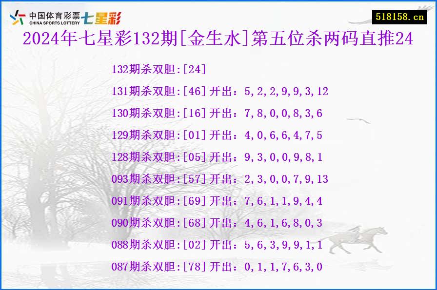 2024年七星彩132期[金生水]第五位杀两码直推24