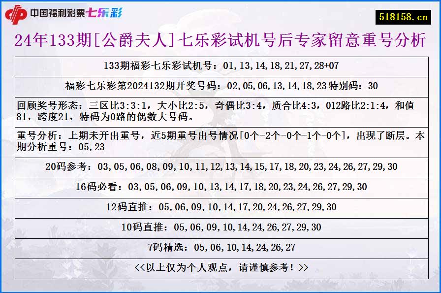 24年133期[公爵夫人]七乐彩试机号后专家留意重号分析