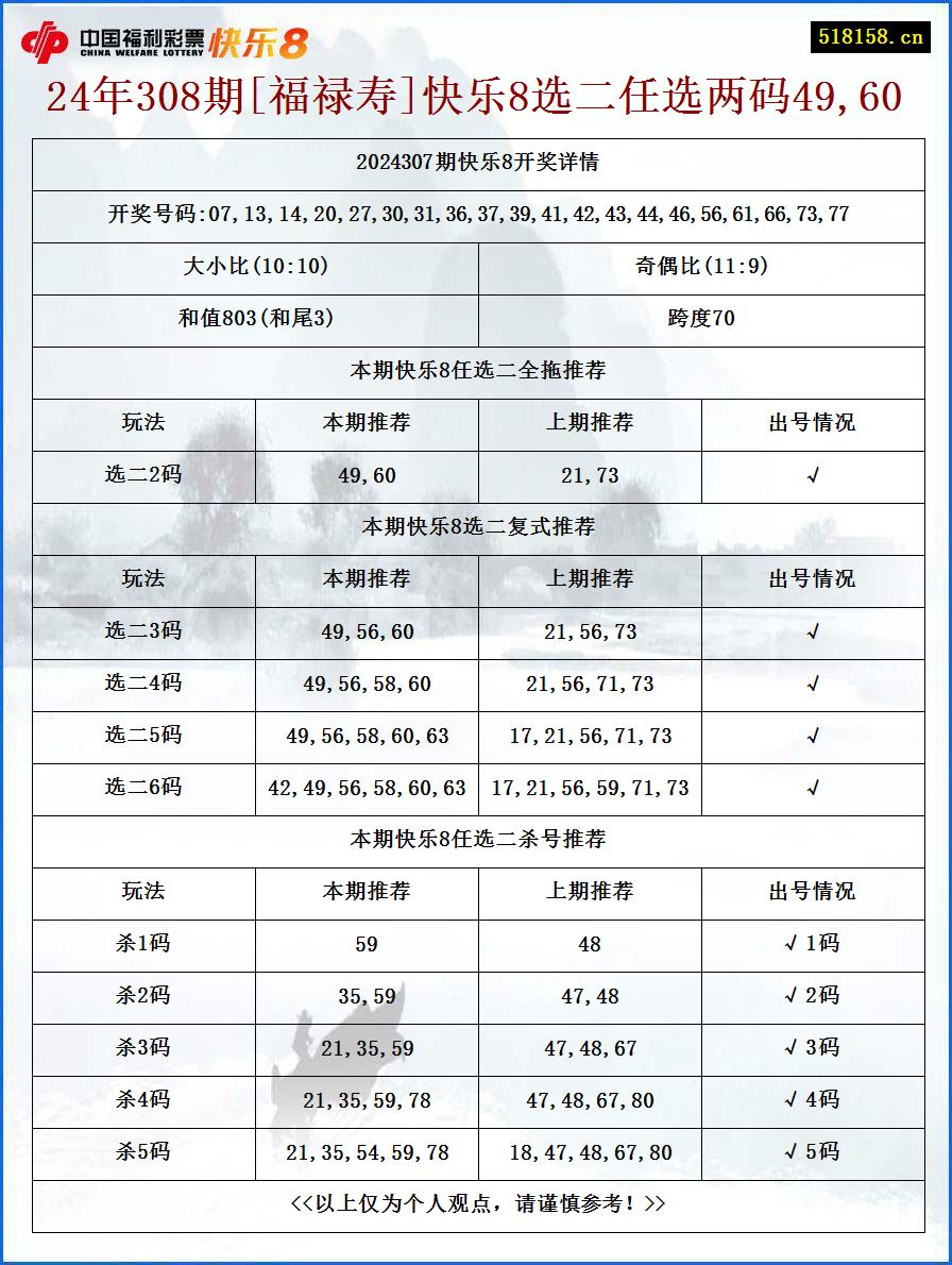 24年308期[福禄寿]快乐8选二任选两码49,60