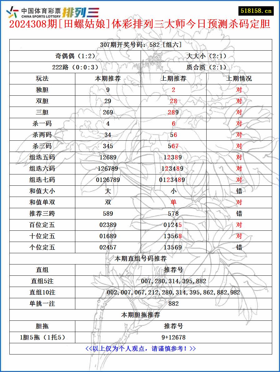 2024308期[田螺姑娘]体彩排列三大师今日预测杀码定胆