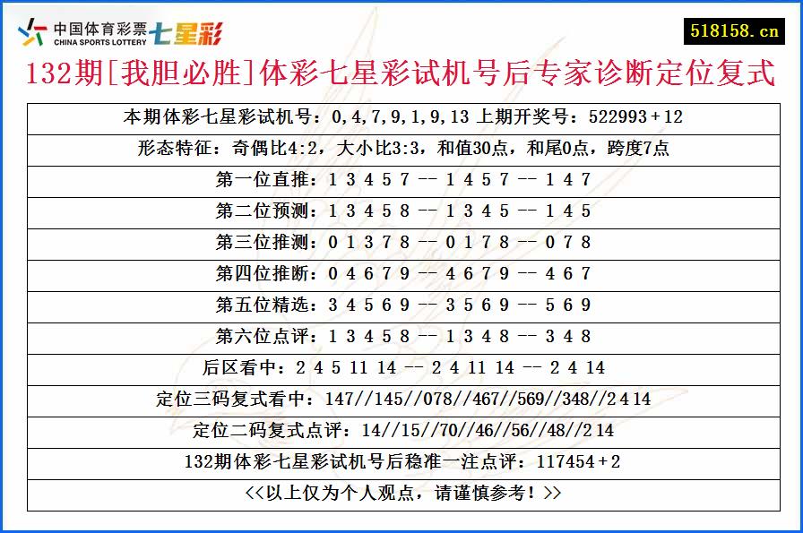 132期[我胆必胜]体彩七星彩试机号后专家诊断定位复式