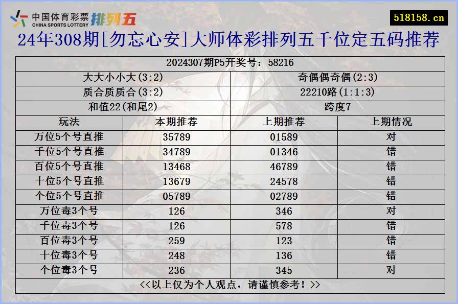 24年308期[勿忘心安]大师体彩排列五千位定五码推荐