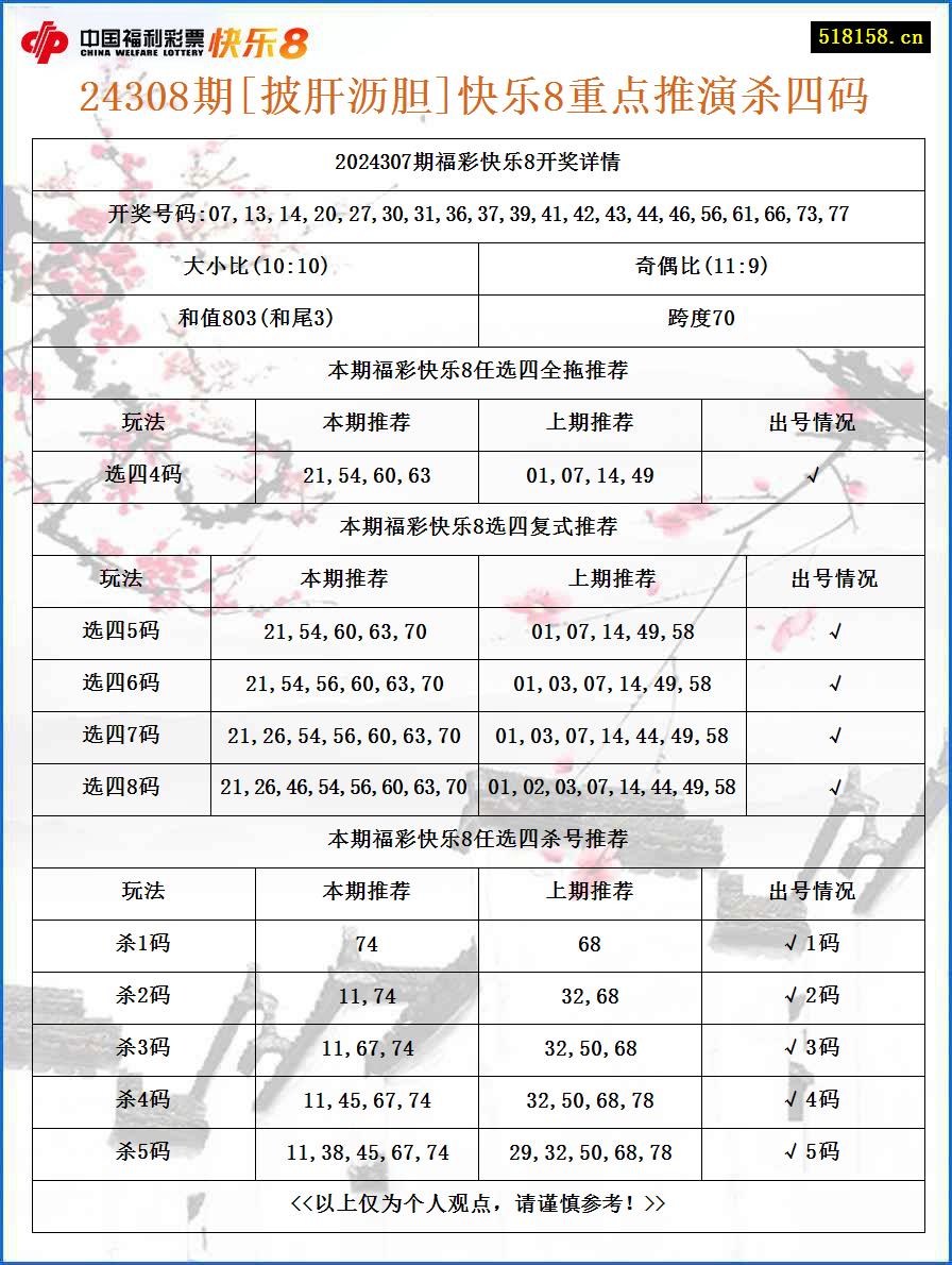 24308期[披肝沥胆]快乐8重点推演杀四码