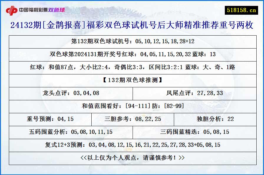 24132期[金鹊报喜]福彩双色球试机号后大师精准推荐重号两枚