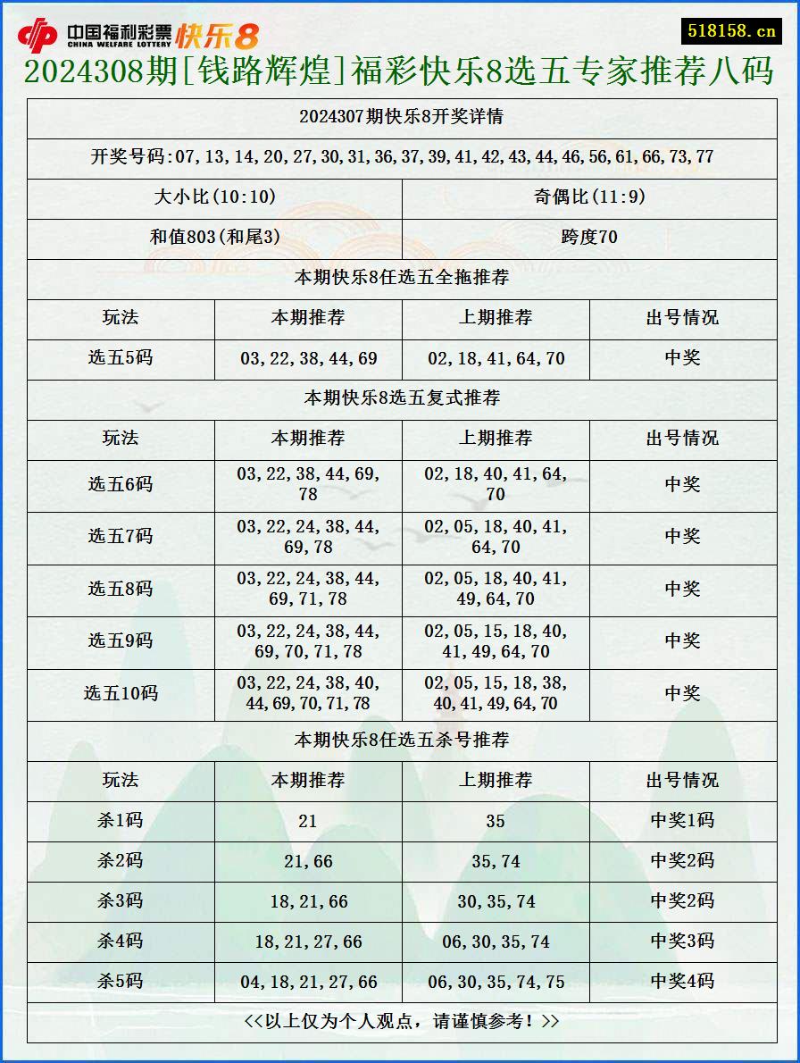 2024308期[钱路辉煌]福彩快乐8选五专家推荐八码