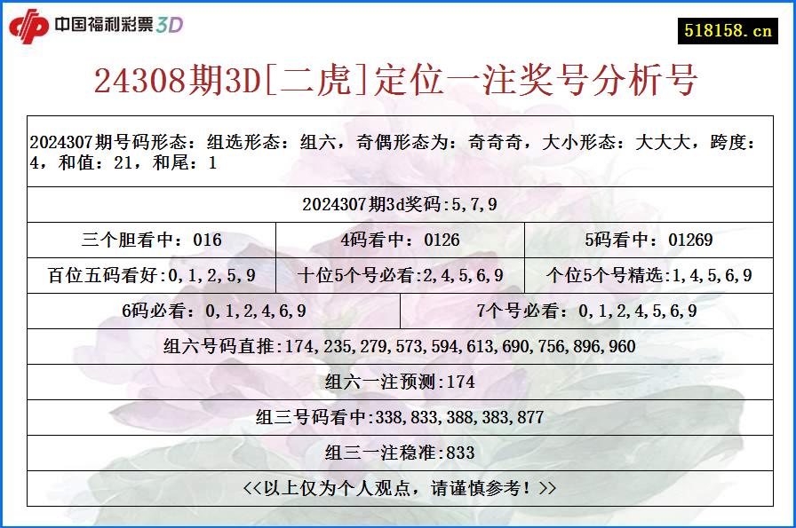 24308期3D[二虎]定位一注奖号分析号