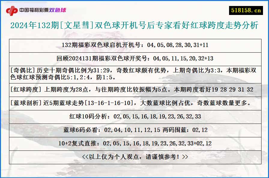 2024年132期[文星彗]双色球开机号后专家看好红球跨度走势分析