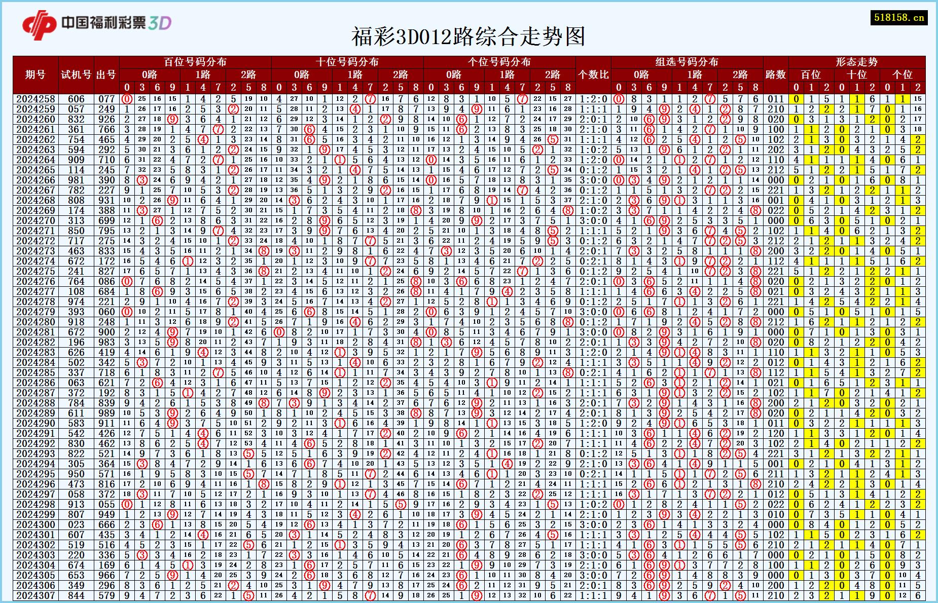 福彩3D012路综合走势图