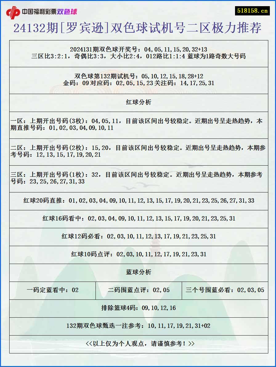 24132期[罗宾逊]双色球试机号二区极力推荐