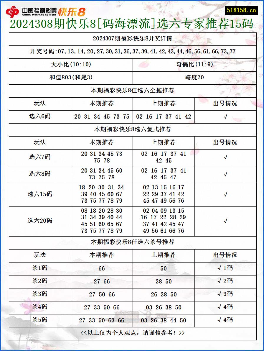 2024308期快乐8[码海漂流]选六专家推荐15码