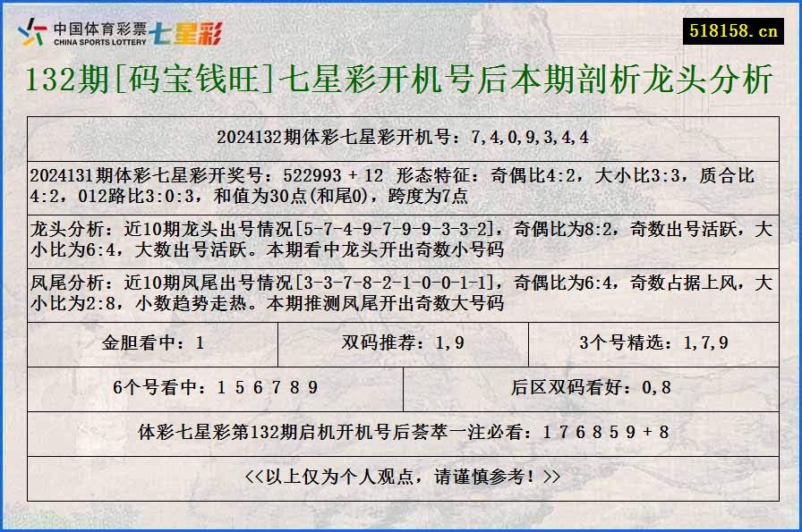 132期[码宝钱旺]七星彩开机号后本期剖析龙头分析