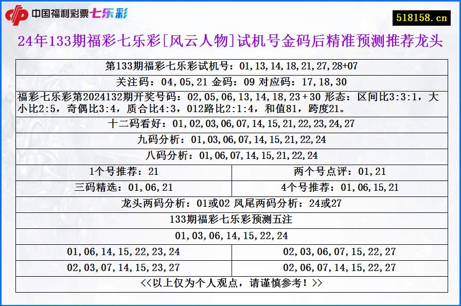 24年133期福彩七乐彩[风云人物]试机号金码后精准预测推荐龙头