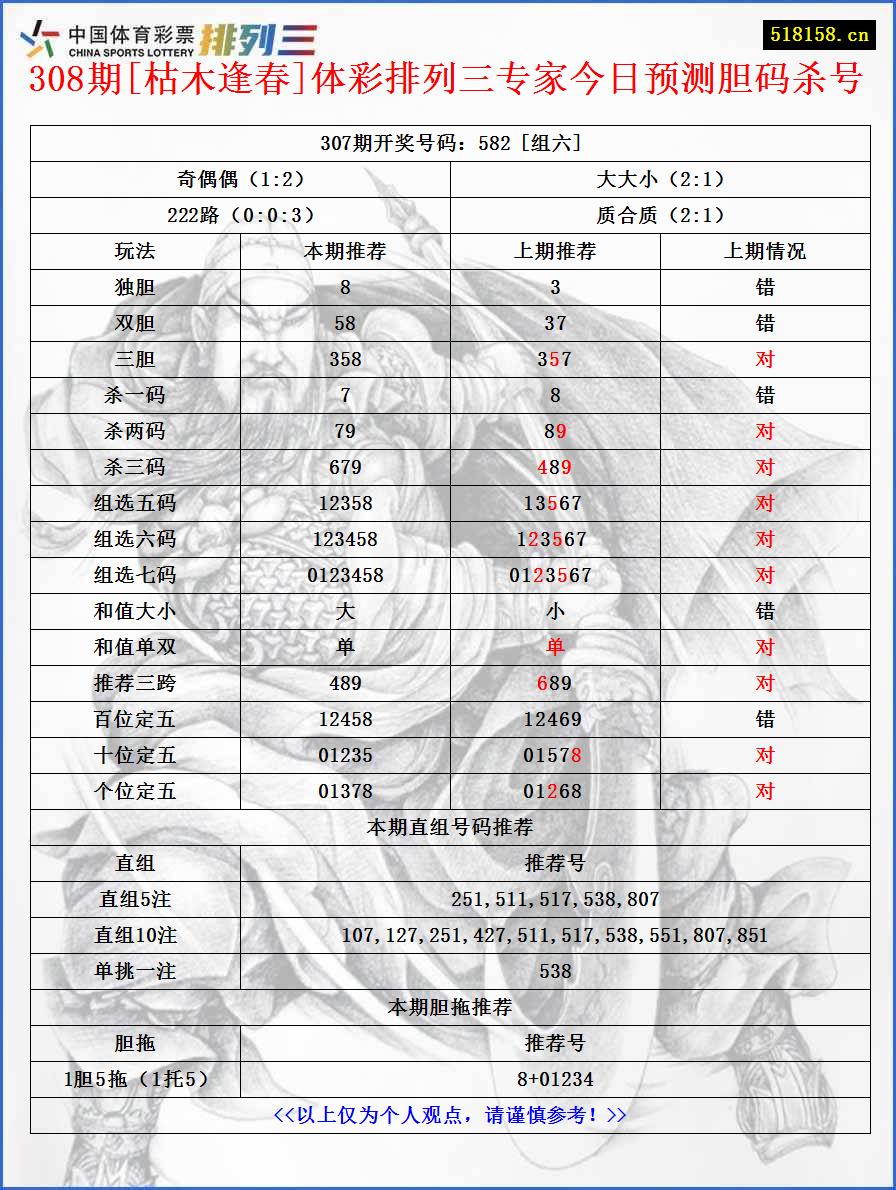 308期[枯木逢春]体彩排列三专家今日预测胆码杀号