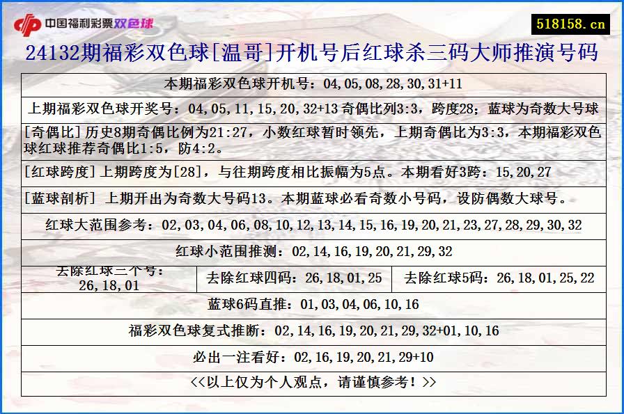 24132期福彩双色球[温哥]开机号后红球杀三码大师推演号码