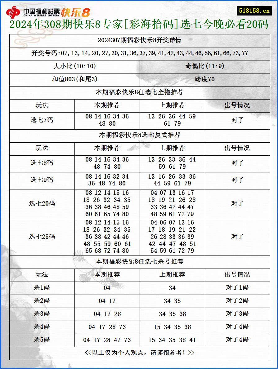 2024年308期快乐8专家[彩海拾码]选七今晚必看20码