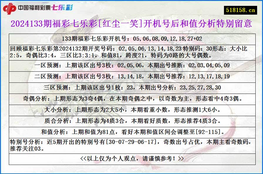 2024133期福彩七乐彩[红尘一笑]开机号后和值分析特别留意