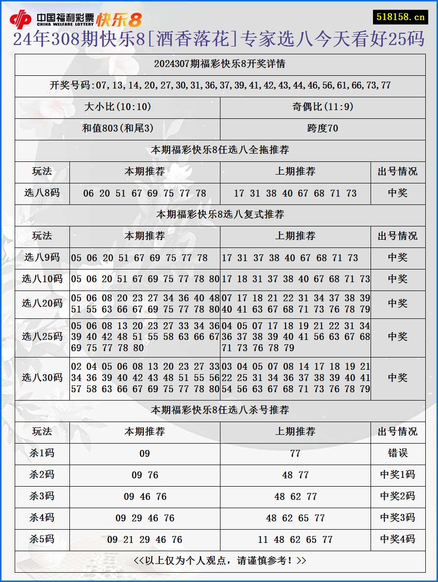 24年308期快乐8[酒香落花]专家选八今天看好25码