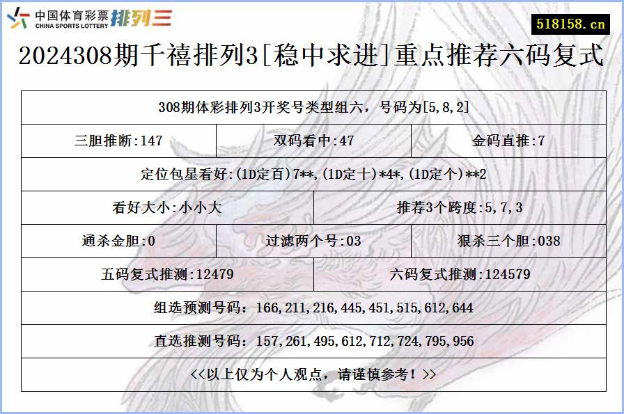 2024308期千禧排列3[稳中求进]重点推荐六码复式