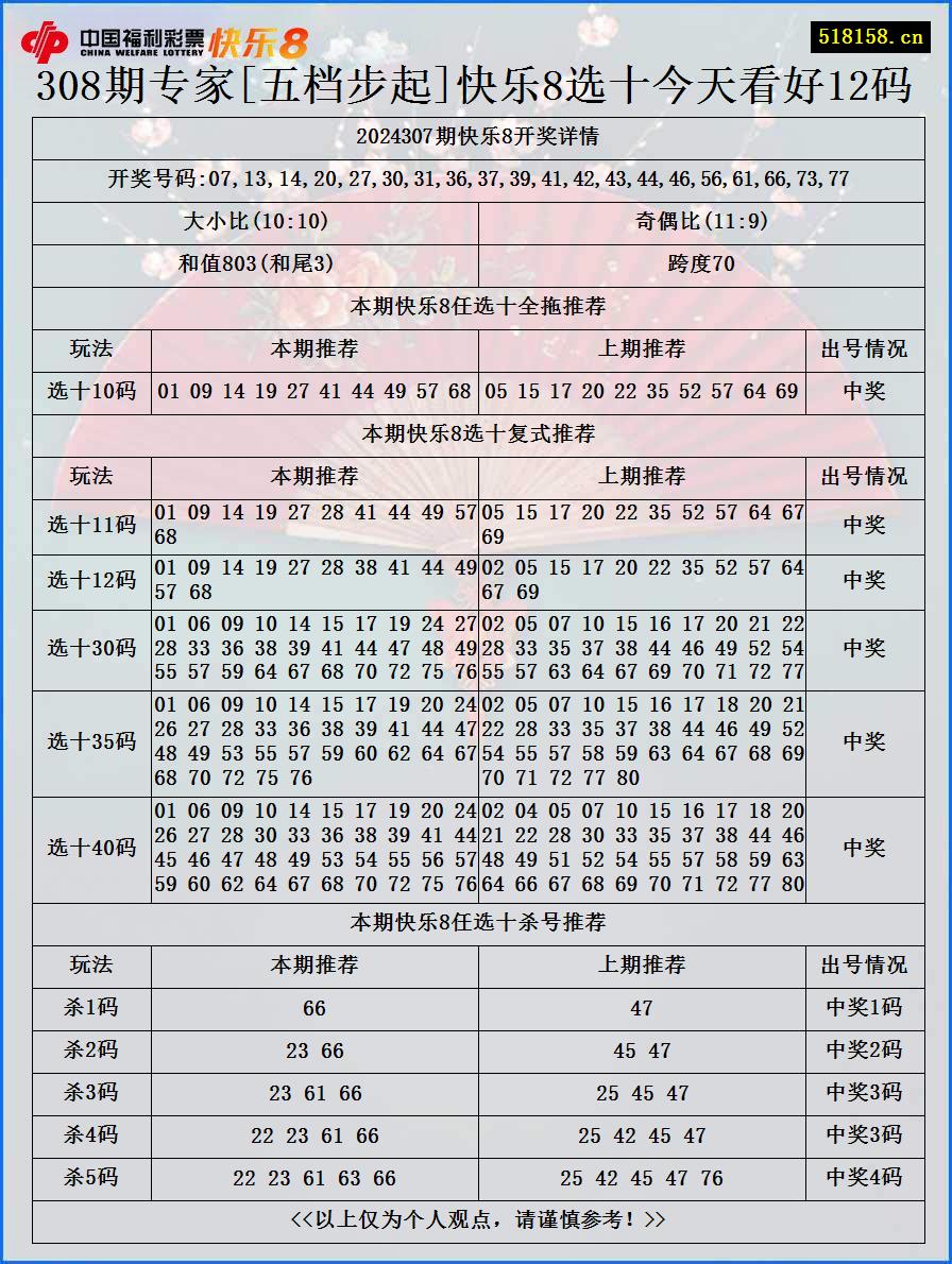 308期专家[五档步起]快乐8选十今天看好12码