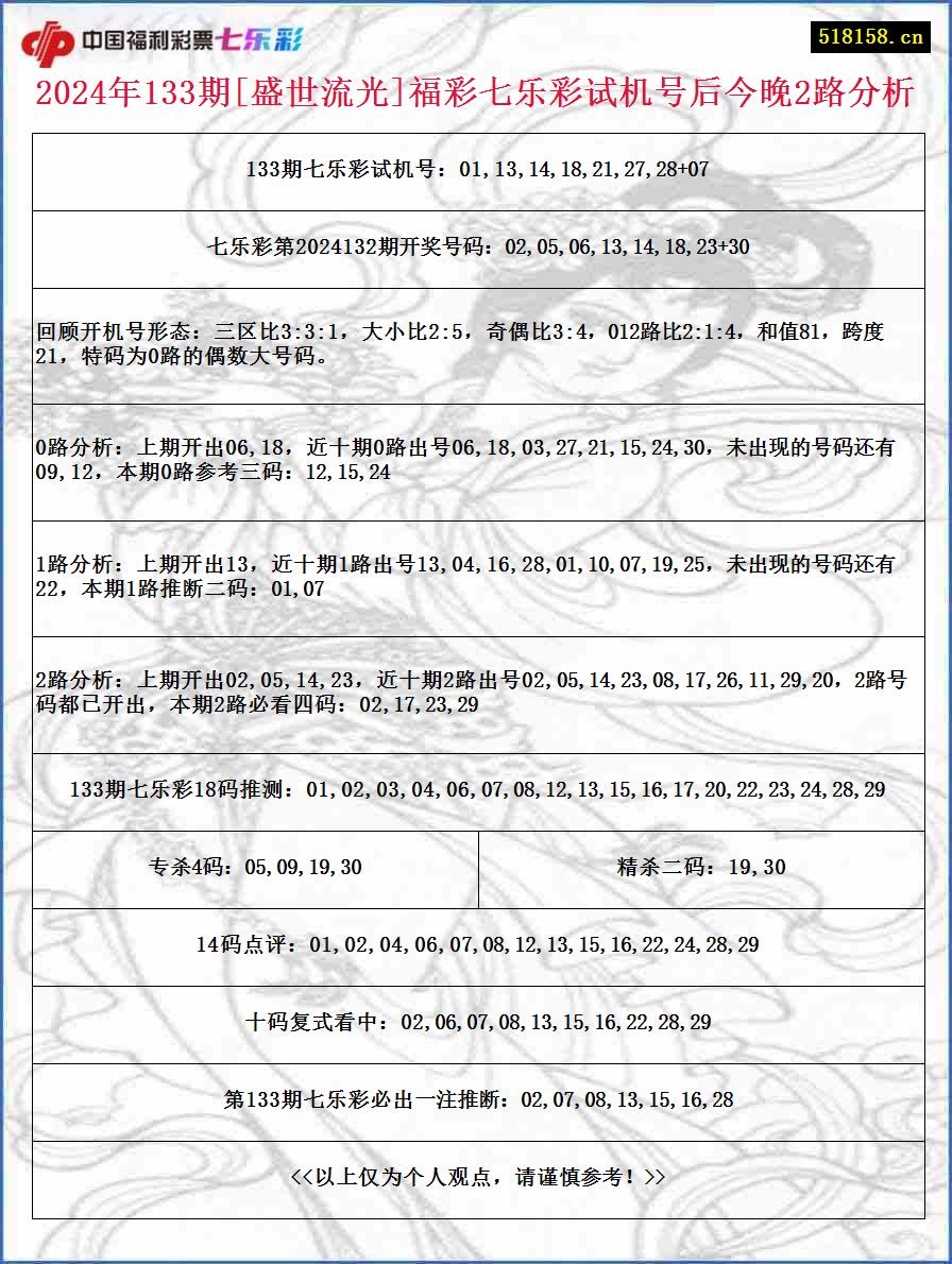 2024年133期[盛世流光]福彩七乐彩试机号后今晚2路分析